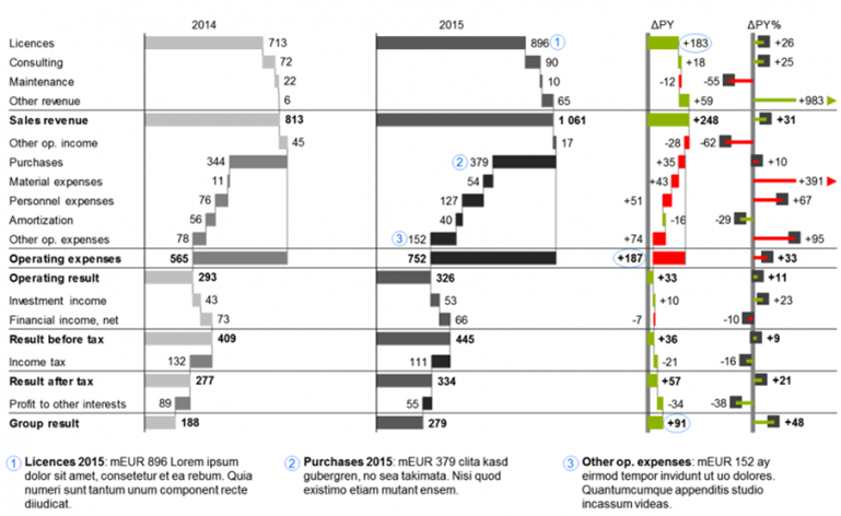 Clear, easy to read, standardised data visualisation according IBCS standards is important in BI apps development