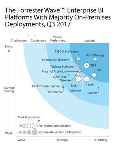 Forrester wave Enterprise BI platforms, 2017, MicroStratgey positioned as best.