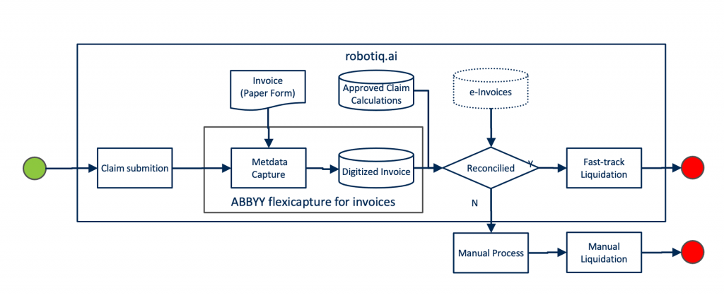 Robotic Process Automation case for Insurance car claim