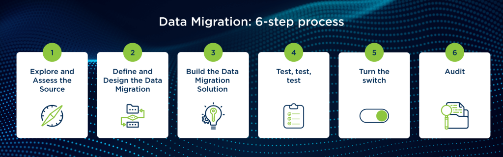 Data migration steps are standardized across different use cases