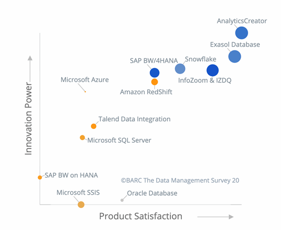 100% of Customers Would Recommend Exasol