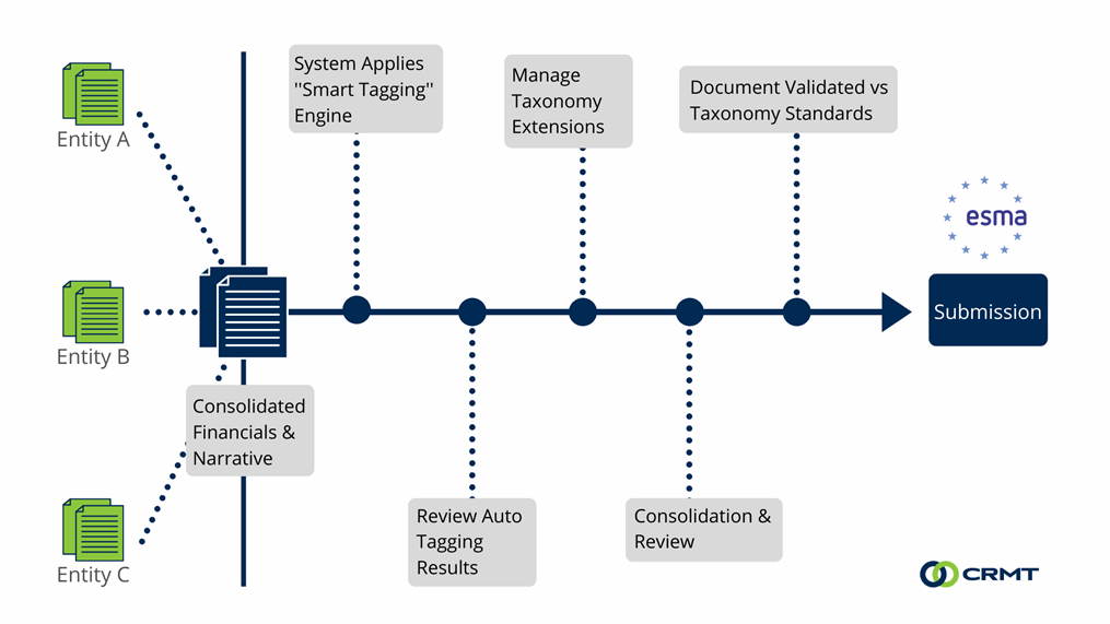 iXBRL disclosure tagging workflow to meet the European Single Electronic Format (ESEF) requirement mandated by European Securities and Markets Authority (ESMA).