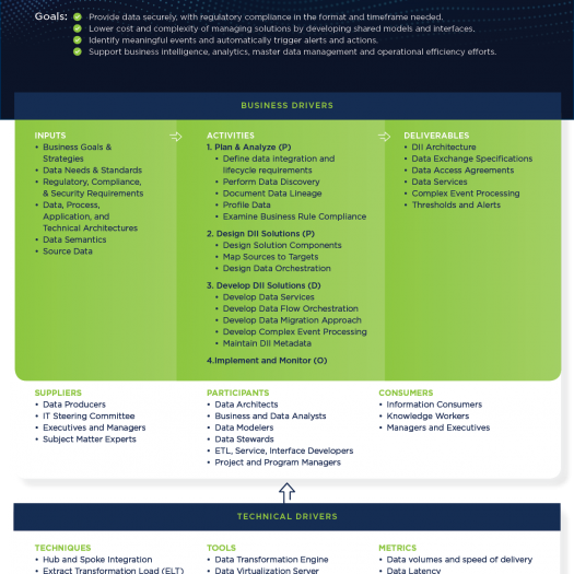 Data Migration activities, tools, technologies, techniques and deliverables according DAMA DMBOK