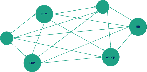 Point to point data integration