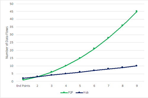 Number of integration links in point to point integration vs hub and spoke integration