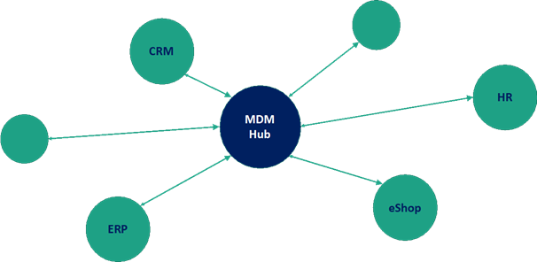 Hub and spoke data integration 