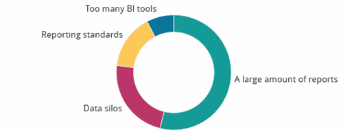 A large amount of reports and data silos are representing 75% of the problems for business users using business intelligence (BI)