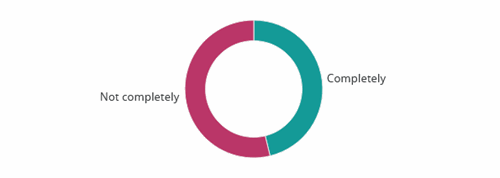 Almost half of business intelligence users are combining enterprise DW data with additional sources to prepare analysis