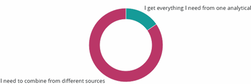 more than 85% of business users are combining data from DW and other data sources.