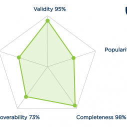 Data trust score is consisted from data usage, data validity, data completness, data discoverability and data popularity metrics