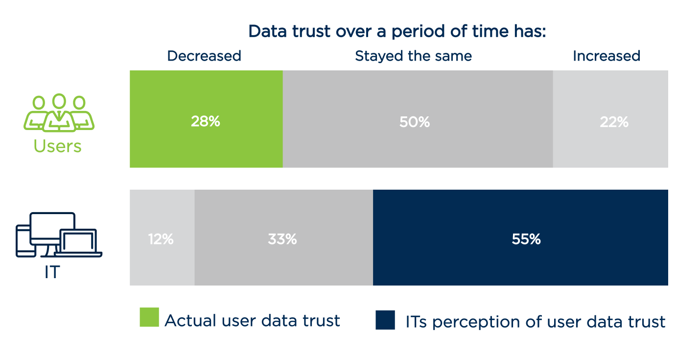 The difference in perception of data trust according to data users and IT.