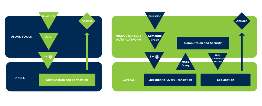 MicroSTrategy AI/BI platform