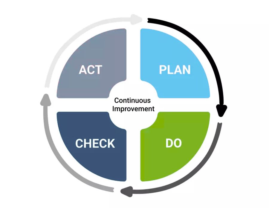 Deming Cycle kontrolinški krog