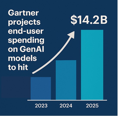 Gartner projects end-user spending on GenAI models to hit $14.2 billion in 2025 Gartner projects end-user spending on GenAI models to hit $14.2 billion in 2025