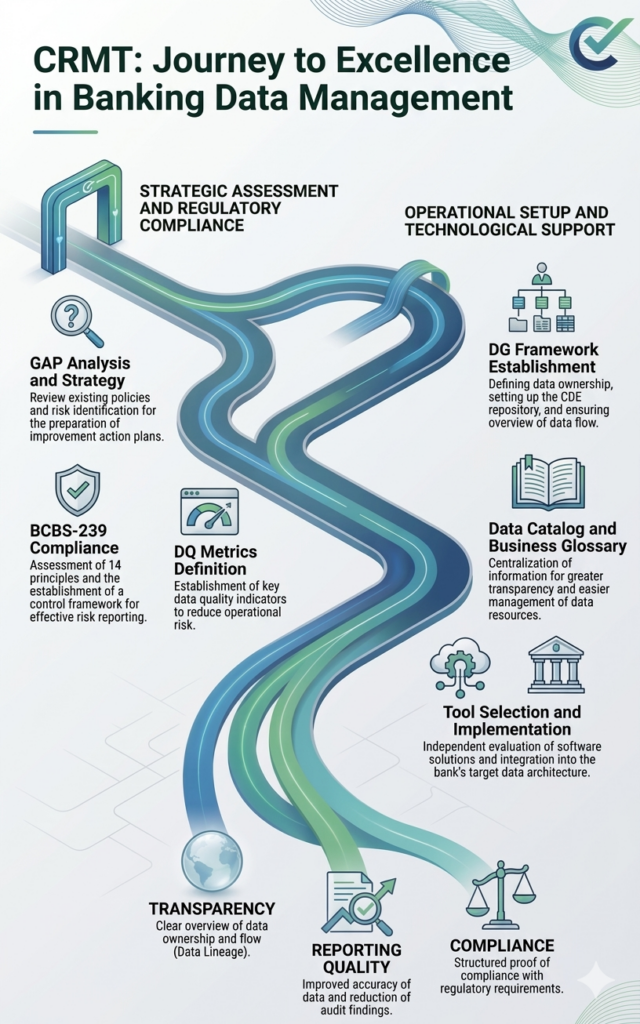 Comprehensive Data Governance in Banking